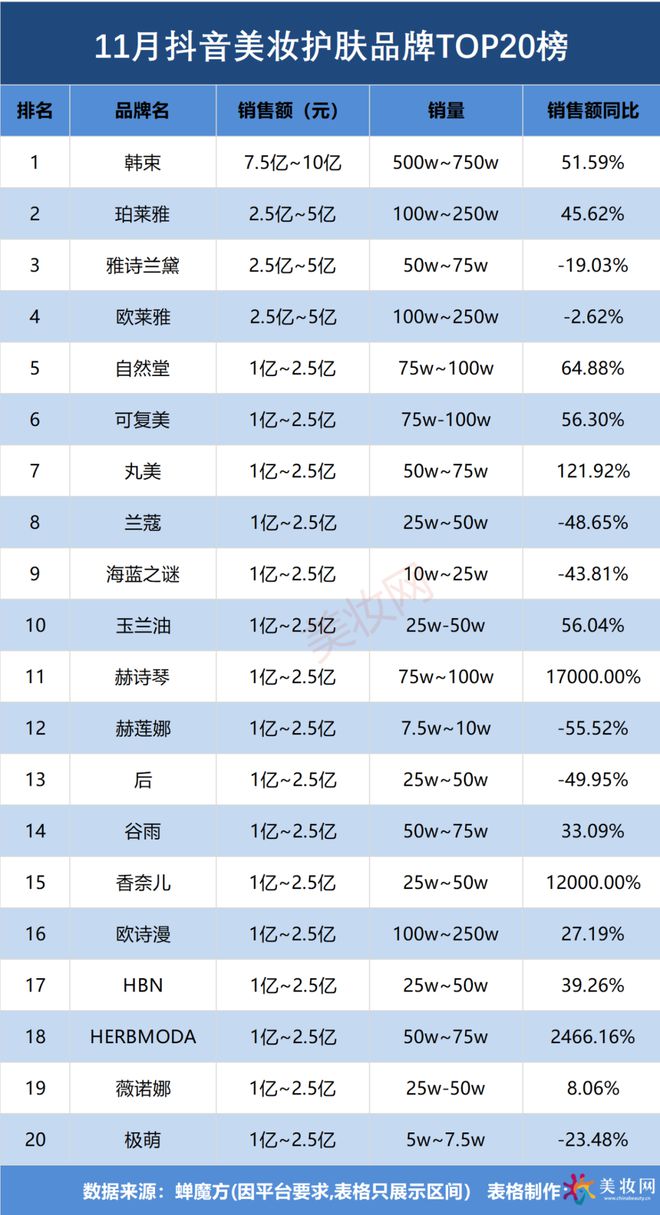 OP20诞生最高增长17000%！AG真人游戏第一品牌11月抖音T(图1)