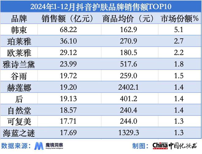 分品类强势崛起｜2024年度美妆指数AG真人平台app国产品牌站稳市场细(图3)
