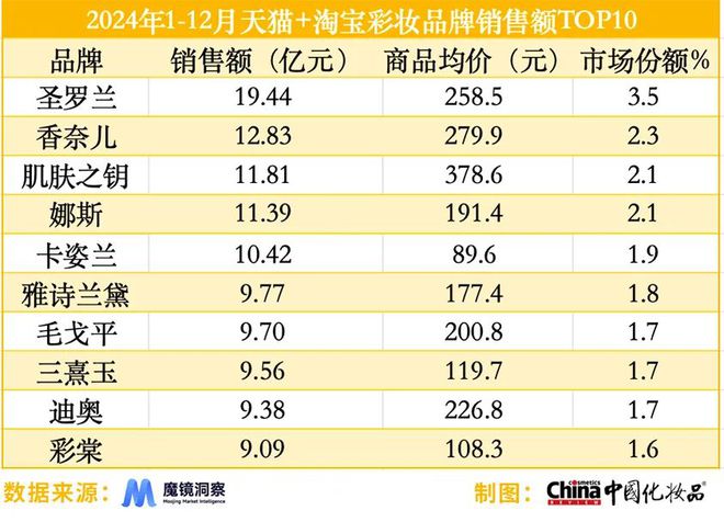 分品类强势崛起｜2024年度美妆指数AG真人平台app国产品牌站稳市场细(图6)